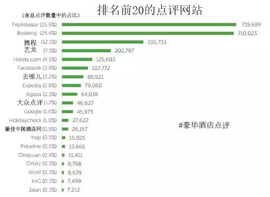 酒店点评网站 中国四家榜上有名尊龙凯时ag旗舰厅十大全球豪华(图1)