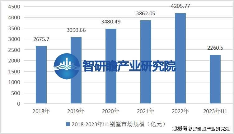 告：该市场有望得到进一步发展尊龙凯时中国中国别墅行业报(图2)