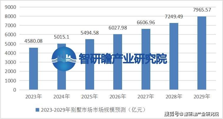 告：该市场有望得到进一步发展尊龙凯时中国中国别墅行业报(图4)